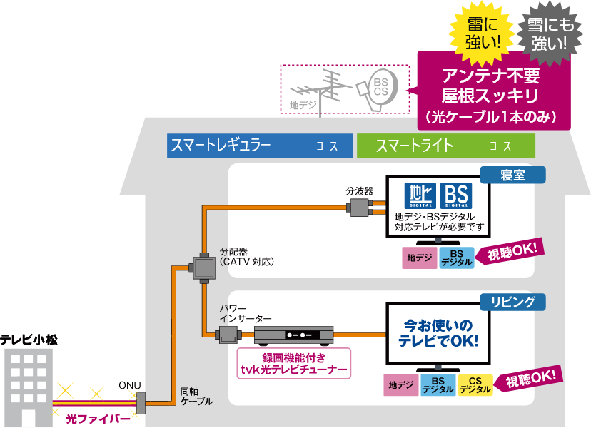 ｔｖｋ光テレビは、ＢＳパススルー!!